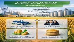 ظرفیت صنایع تبدیلی و غذایی استان آذربایجان شرقی در سال ۱۴۰۵